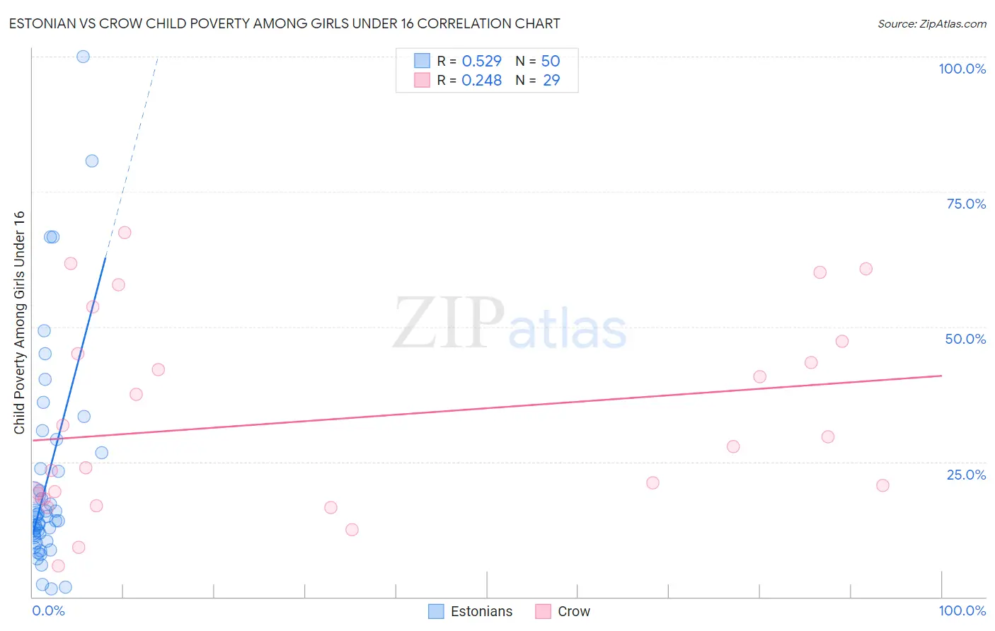 Estonian vs Crow Child Poverty Among Girls Under 16