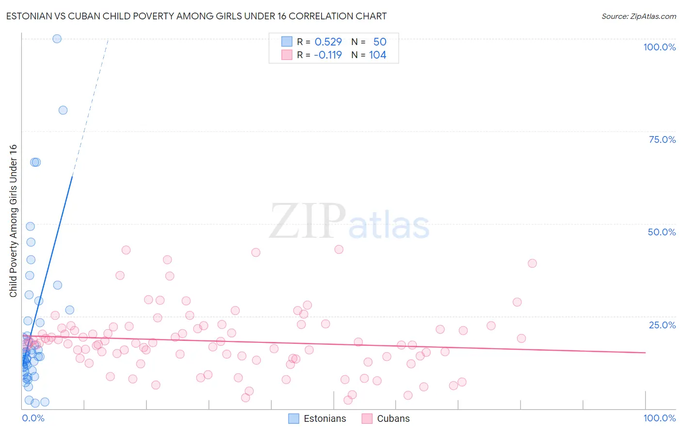 Estonian vs Cuban Child Poverty Among Girls Under 16