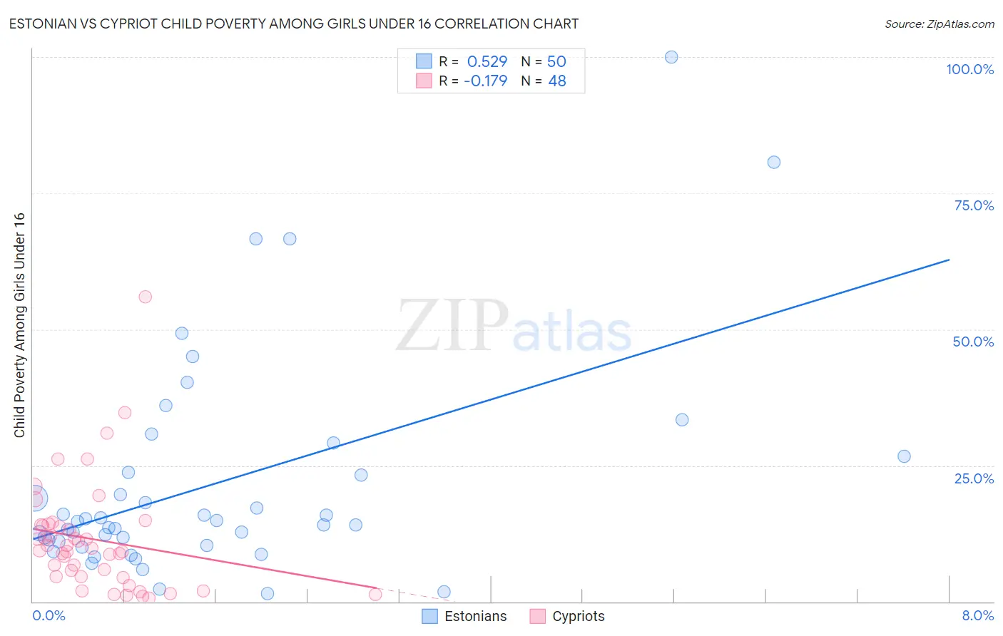 Estonian vs Cypriot Child Poverty Among Girls Under 16