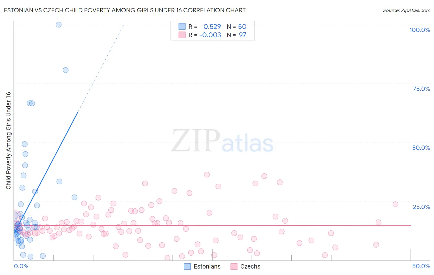 Estonian vs Czech Child Poverty Among Girls Under 16