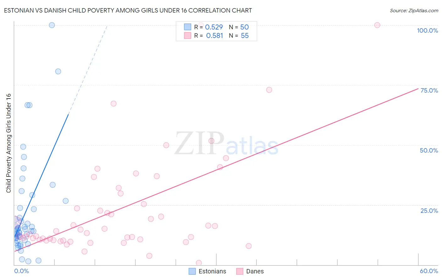 Estonian vs Danish Child Poverty Among Girls Under 16