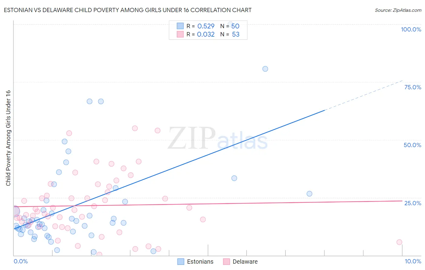 Estonian vs Delaware Child Poverty Among Girls Under 16