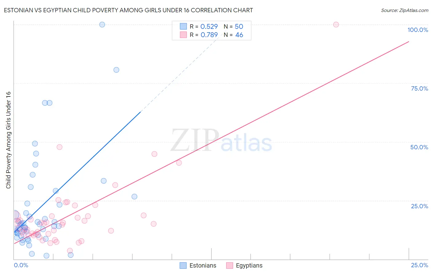 Estonian vs Egyptian Child Poverty Among Girls Under 16