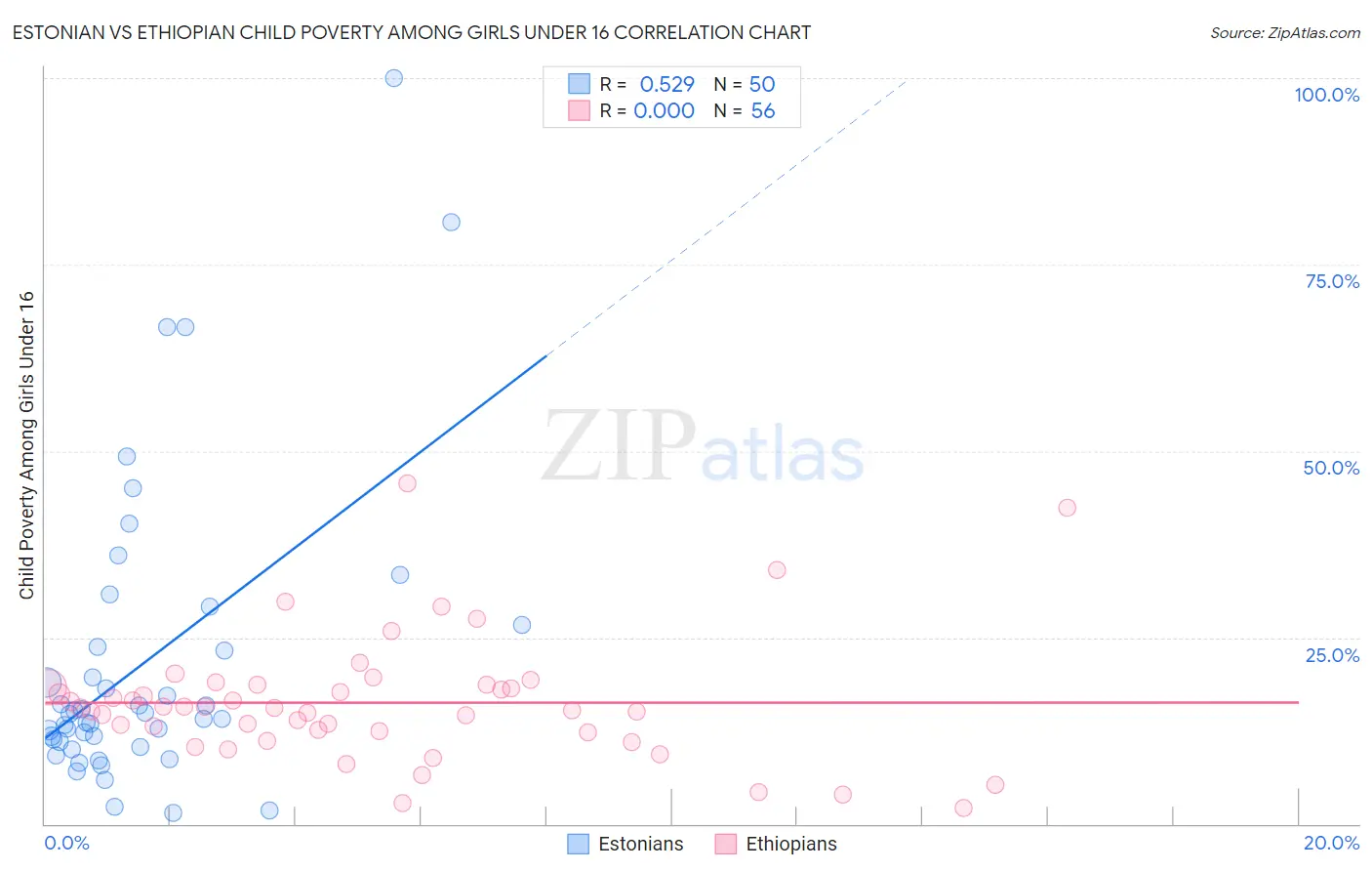 Estonian vs Ethiopian Child Poverty Among Girls Under 16