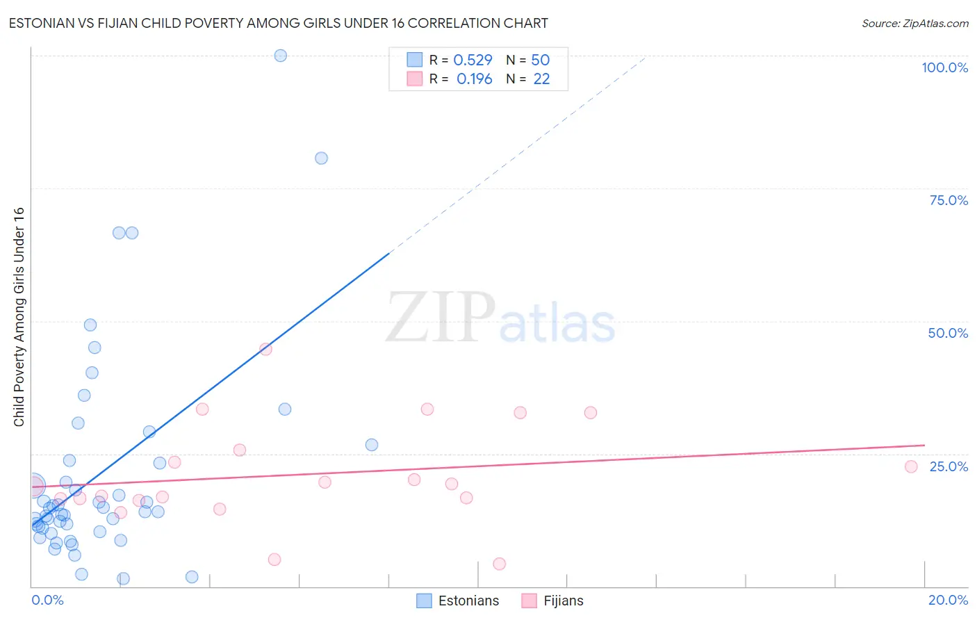 Estonian vs Fijian Child Poverty Among Girls Under 16