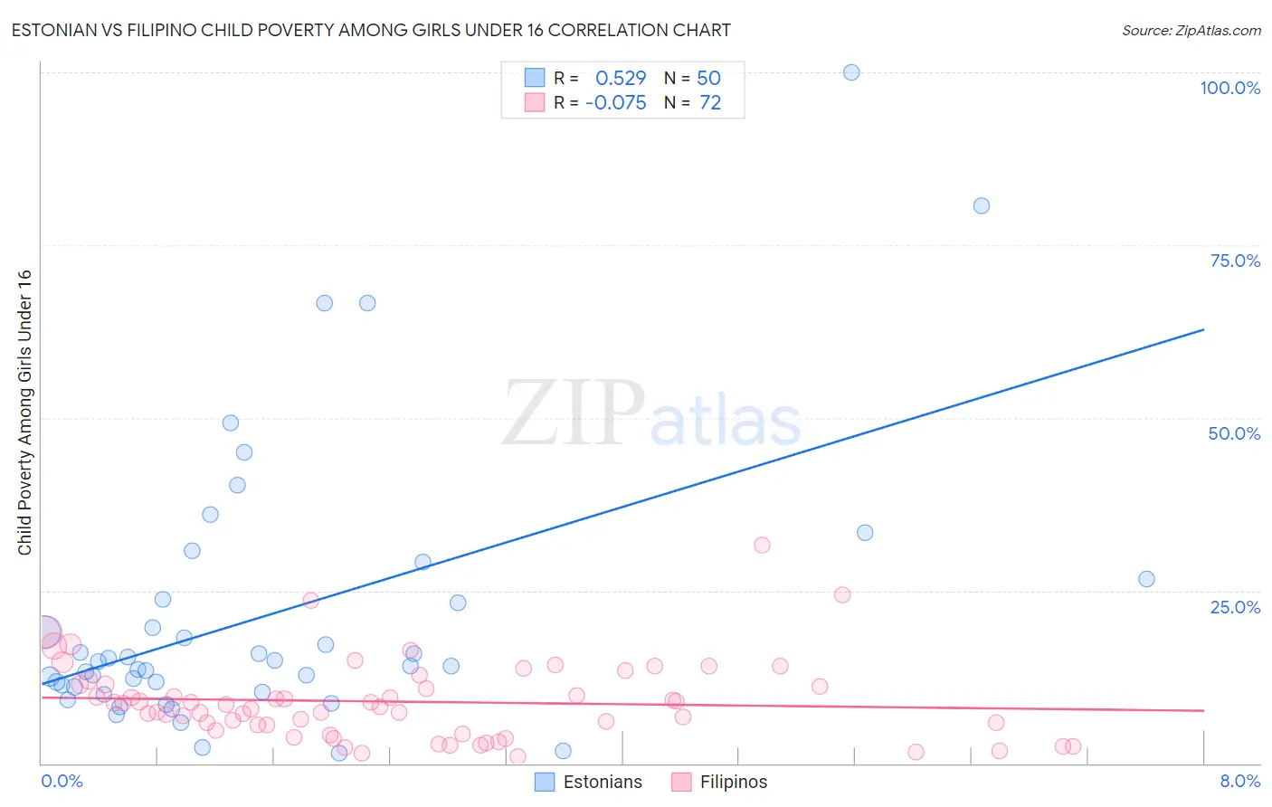 Estonian vs Filipino Child Poverty Among Girls Under 16