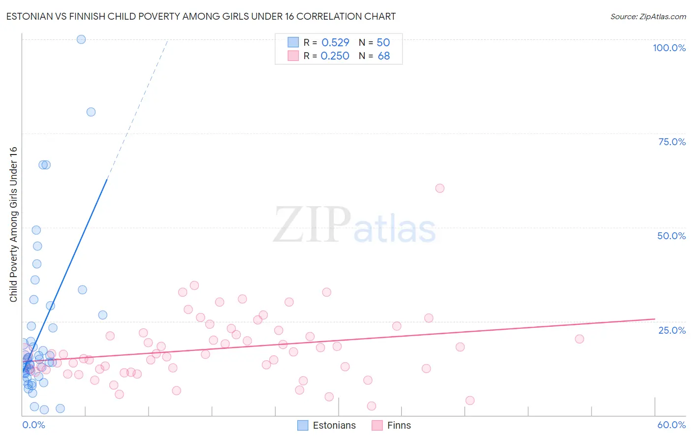 Estonian vs Finnish Child Poverty Among Girls Under 16