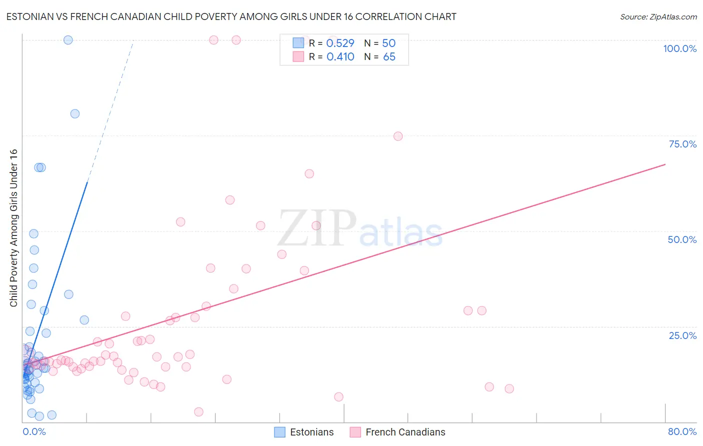 Estonian vs French Canadian Child Poverty Among Girls Under 16