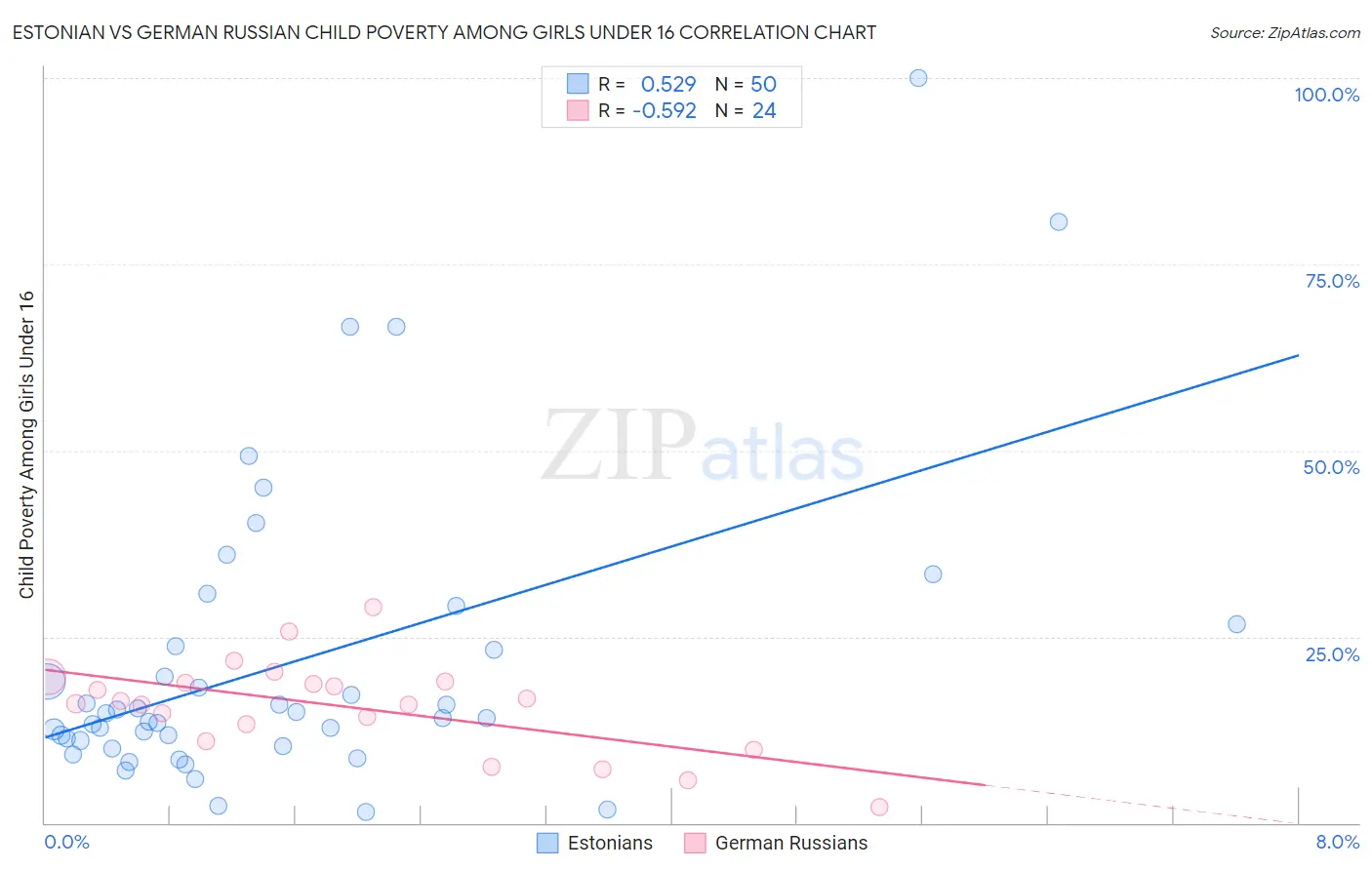 Estonian vs German Russian Child Poverty Among Girls Under 16