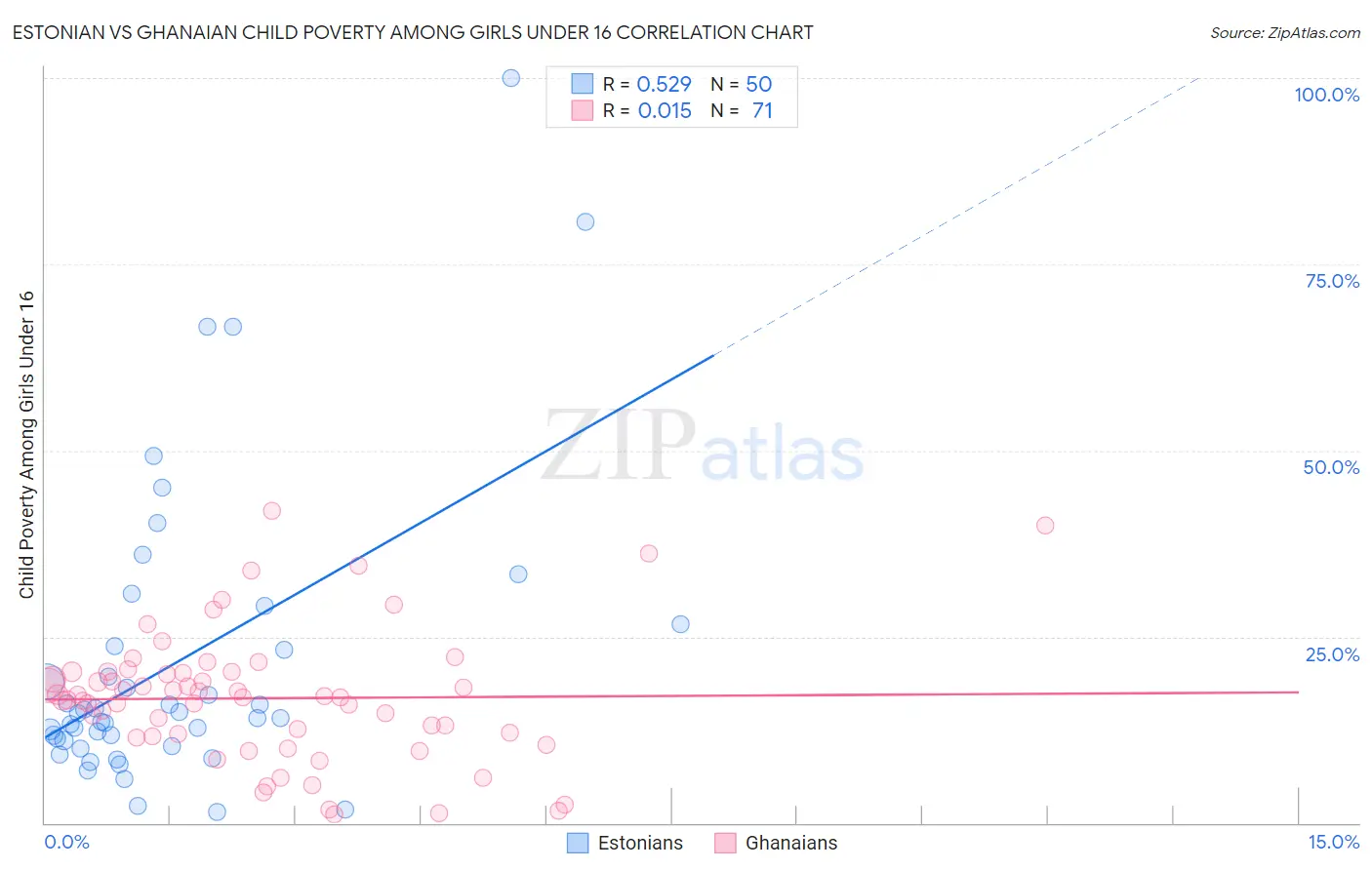 Estonian vs Ghanaian Child Poverty Among Girls Under 16