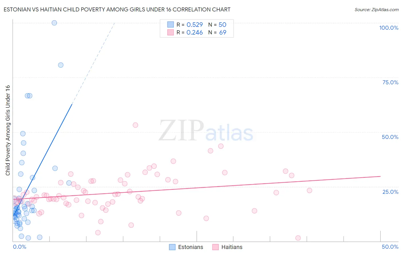 Estonian vs Haitian Child Poverty Among Girls Under 16