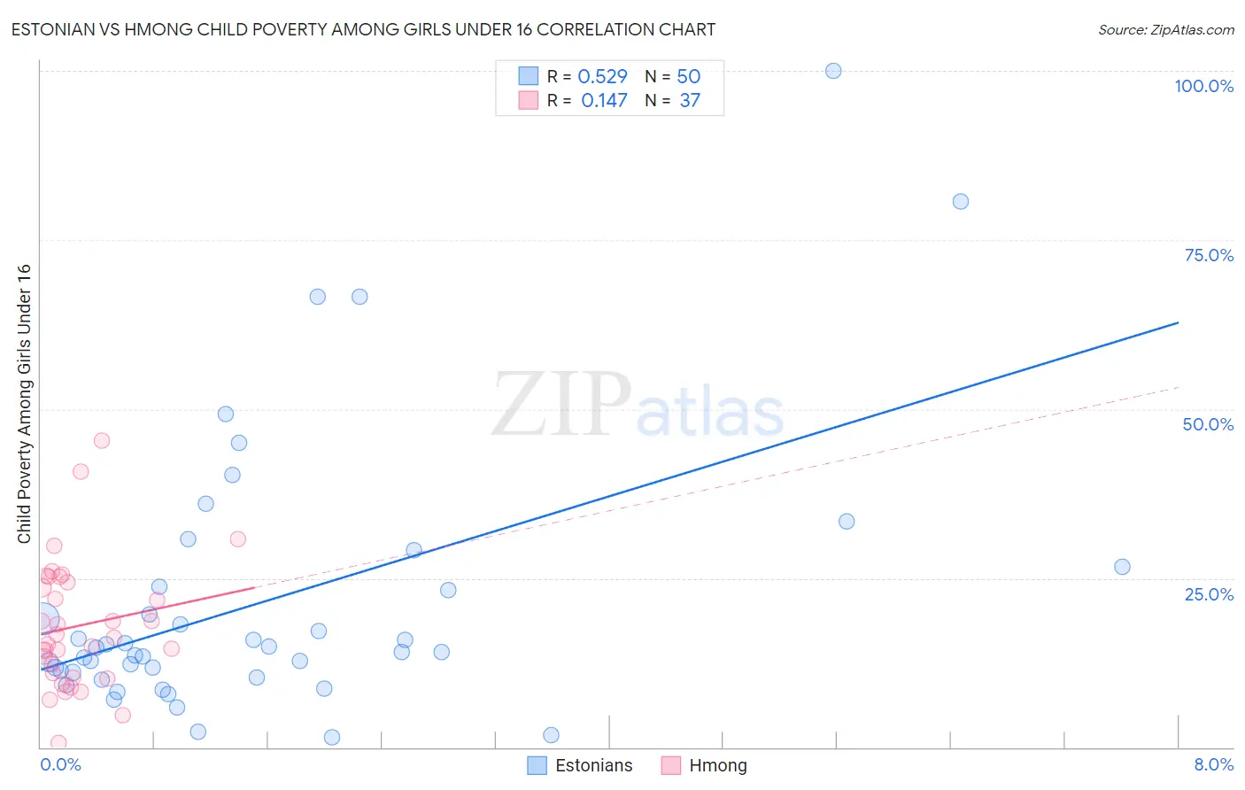 Estonian vs Hmong Child Poverty Among Girls Under 16