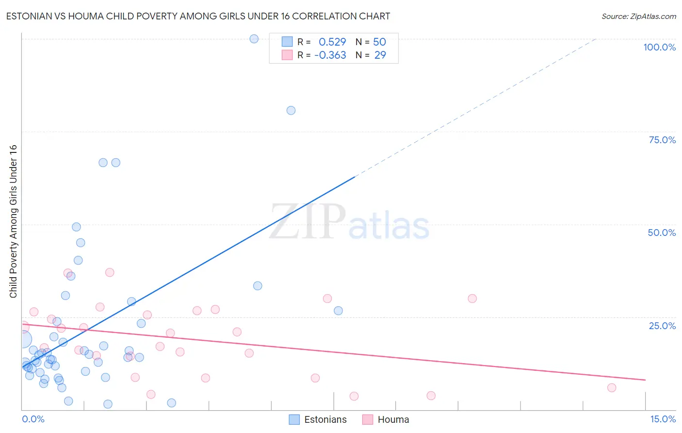 Estonian vs Houma Child Poverty Among Girls Under 16