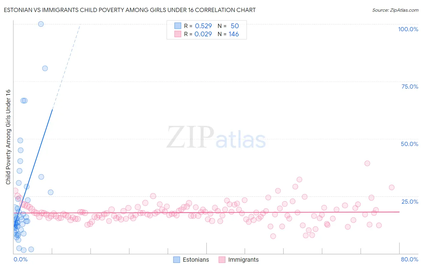 Estonian vs Immigrants Child Poverty Among Girls Under 16