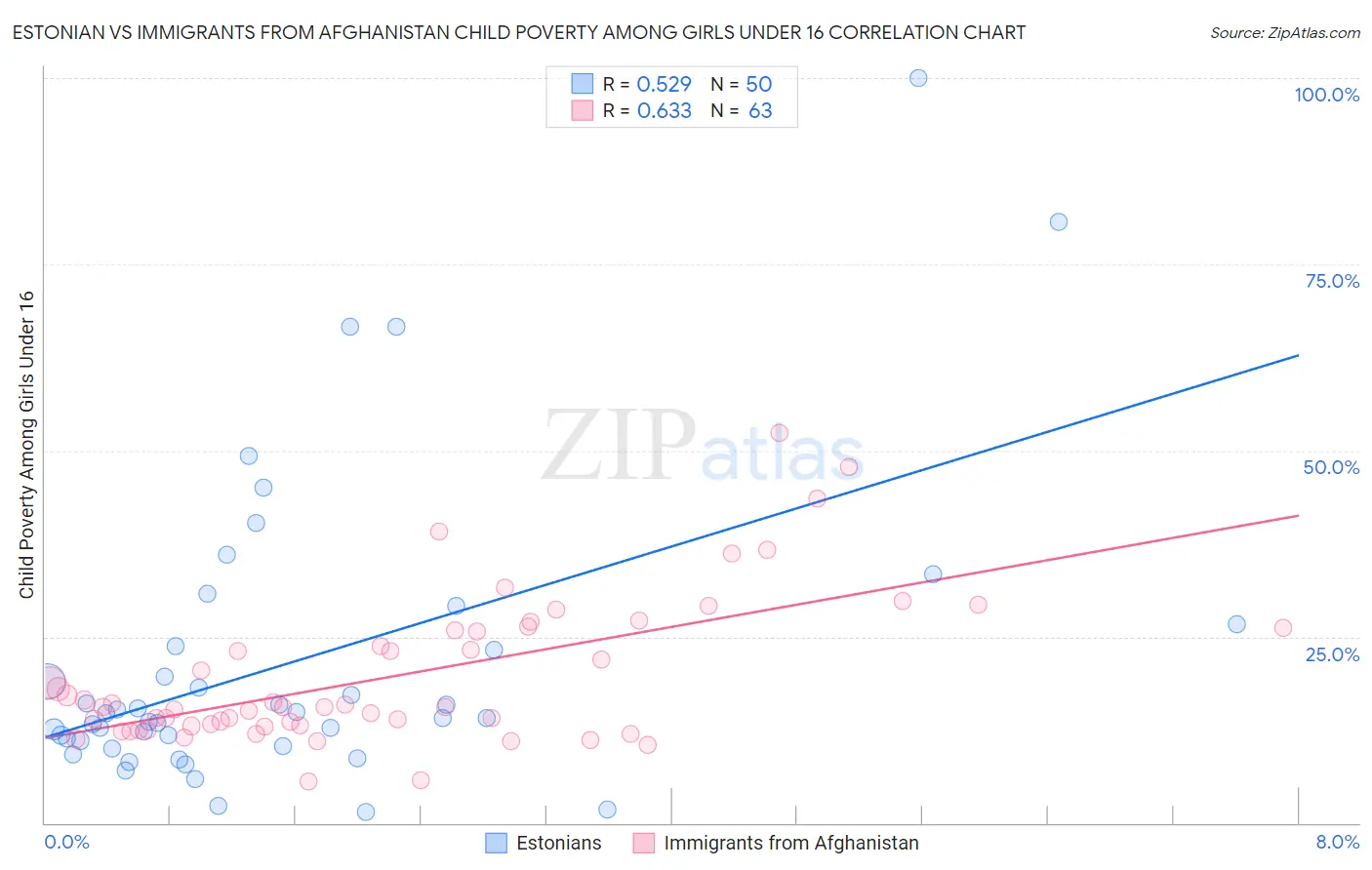 Estonian vs Immigrants from Afghanistan Child Poverty Among Girls Under 16