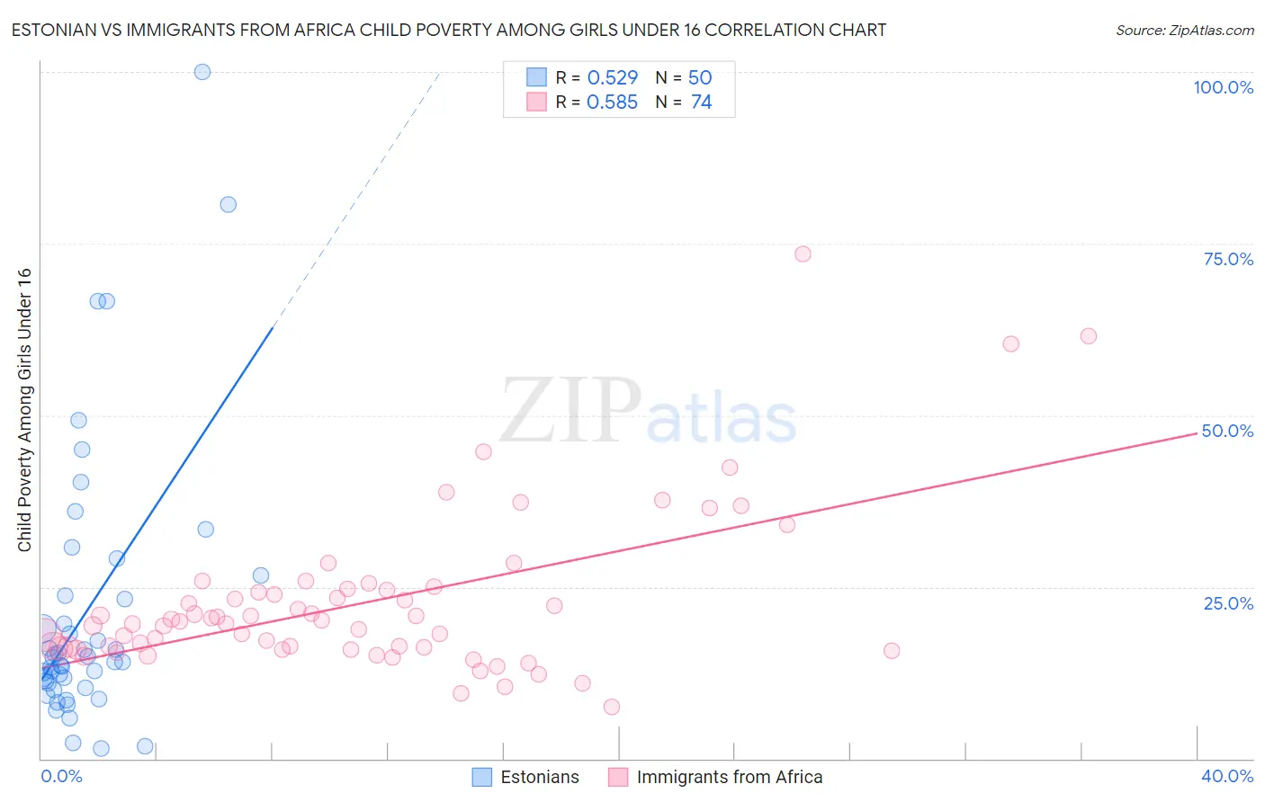 Estonian vs Immigrants from Africa Child Poverty Among Girls Under 16