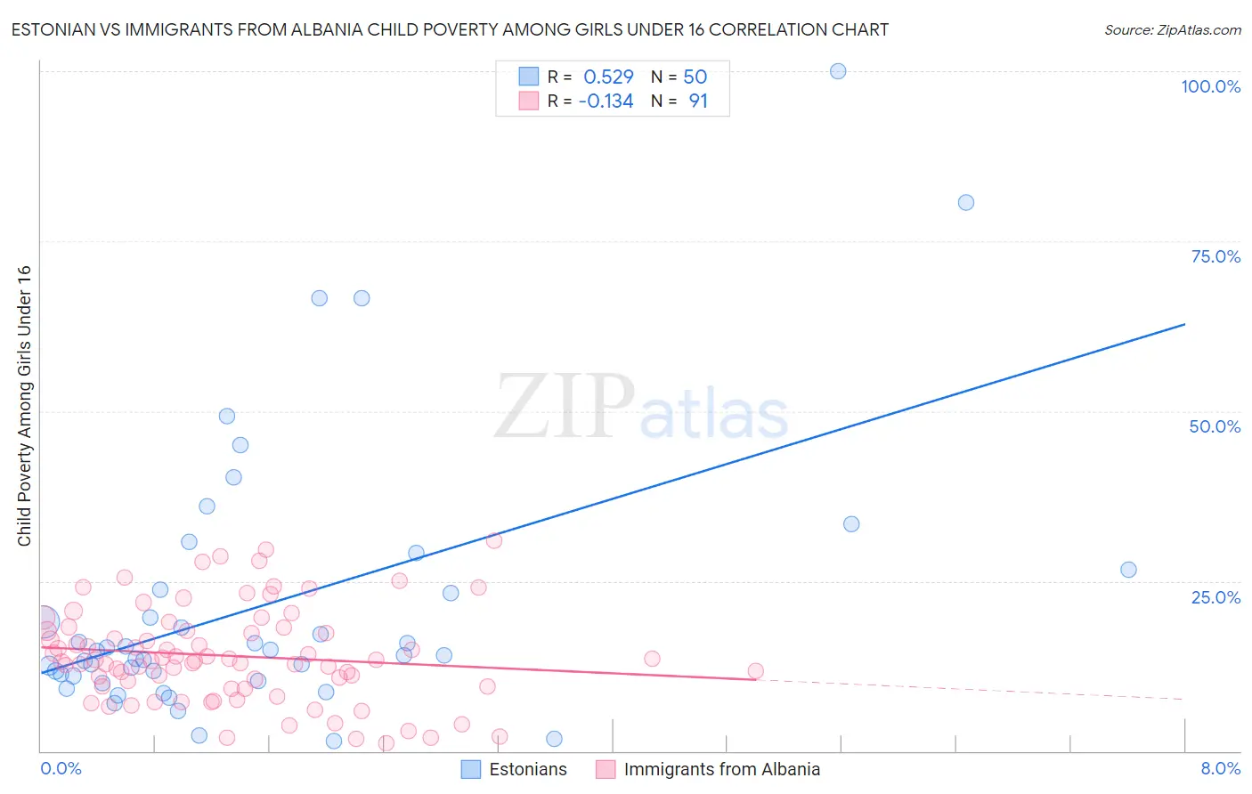 Estonian vs Immigrants from Albania Child Poverty Among Girls Under 16