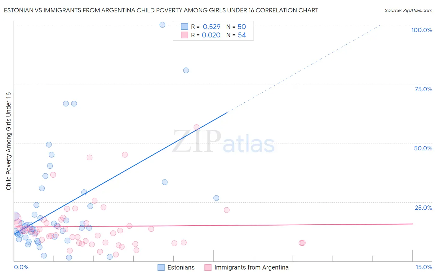 Estonian vs Immigrants from Argentina Child Poverty Among Girls Under 16