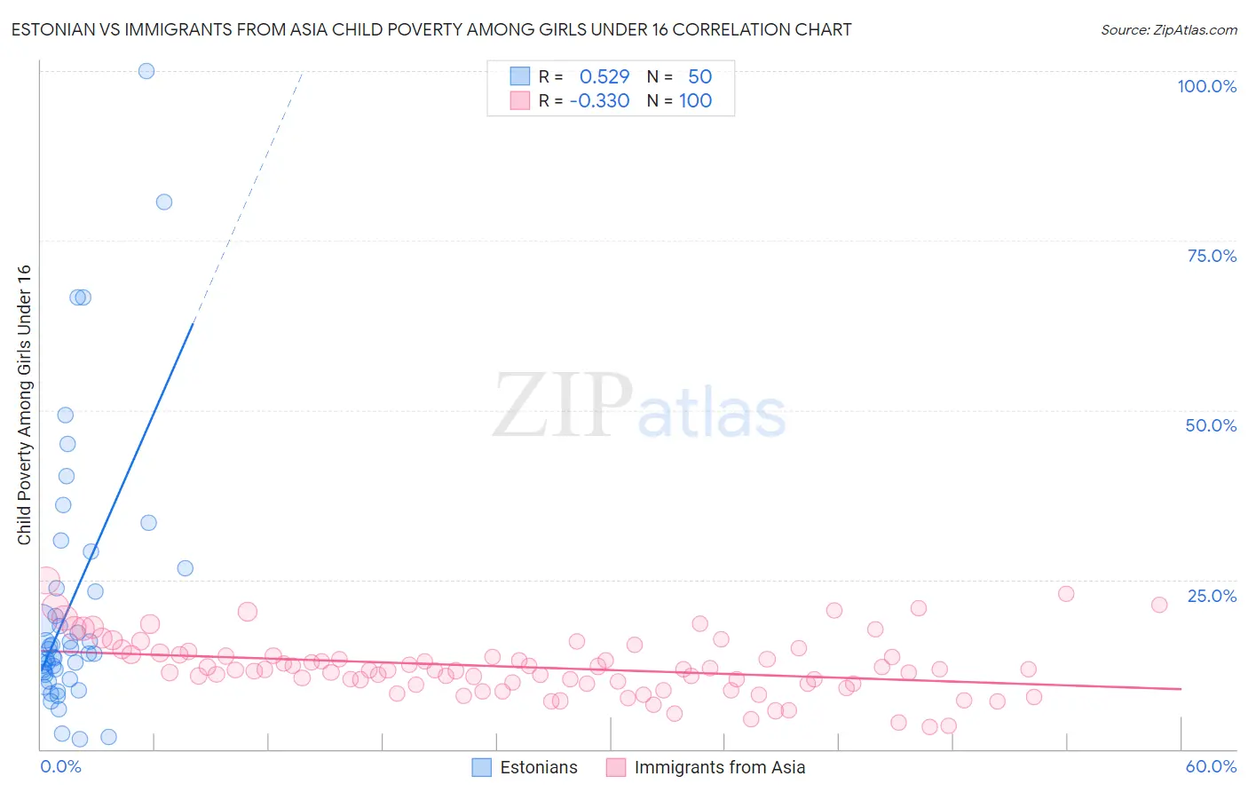 Estonian vs Immigrants from Asia Child Poverty Among Girls Under 16