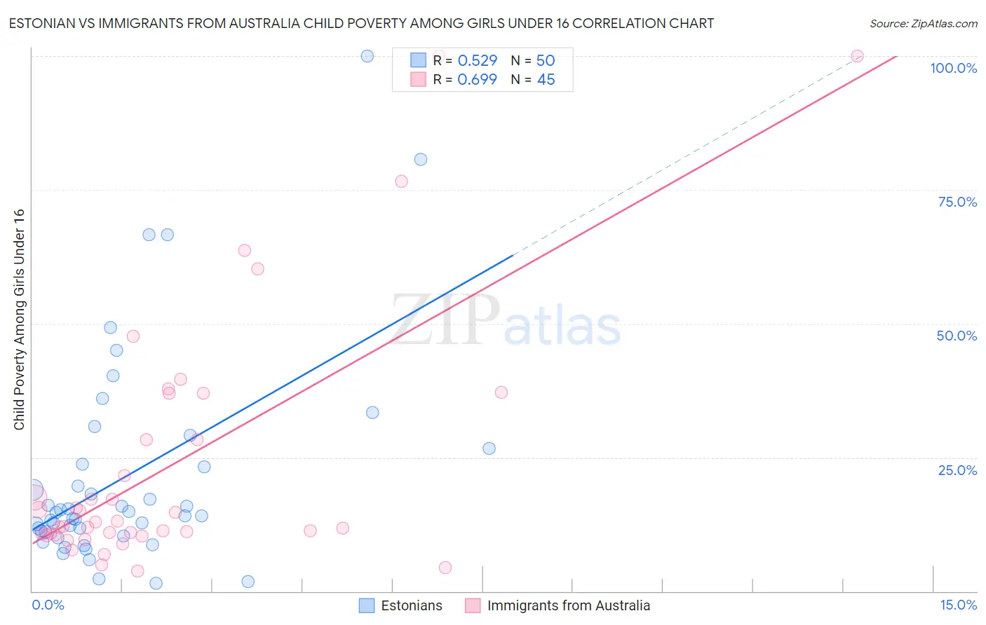 Estonian vs Immigrants from Australia Child Poverty Among Girls Under 16