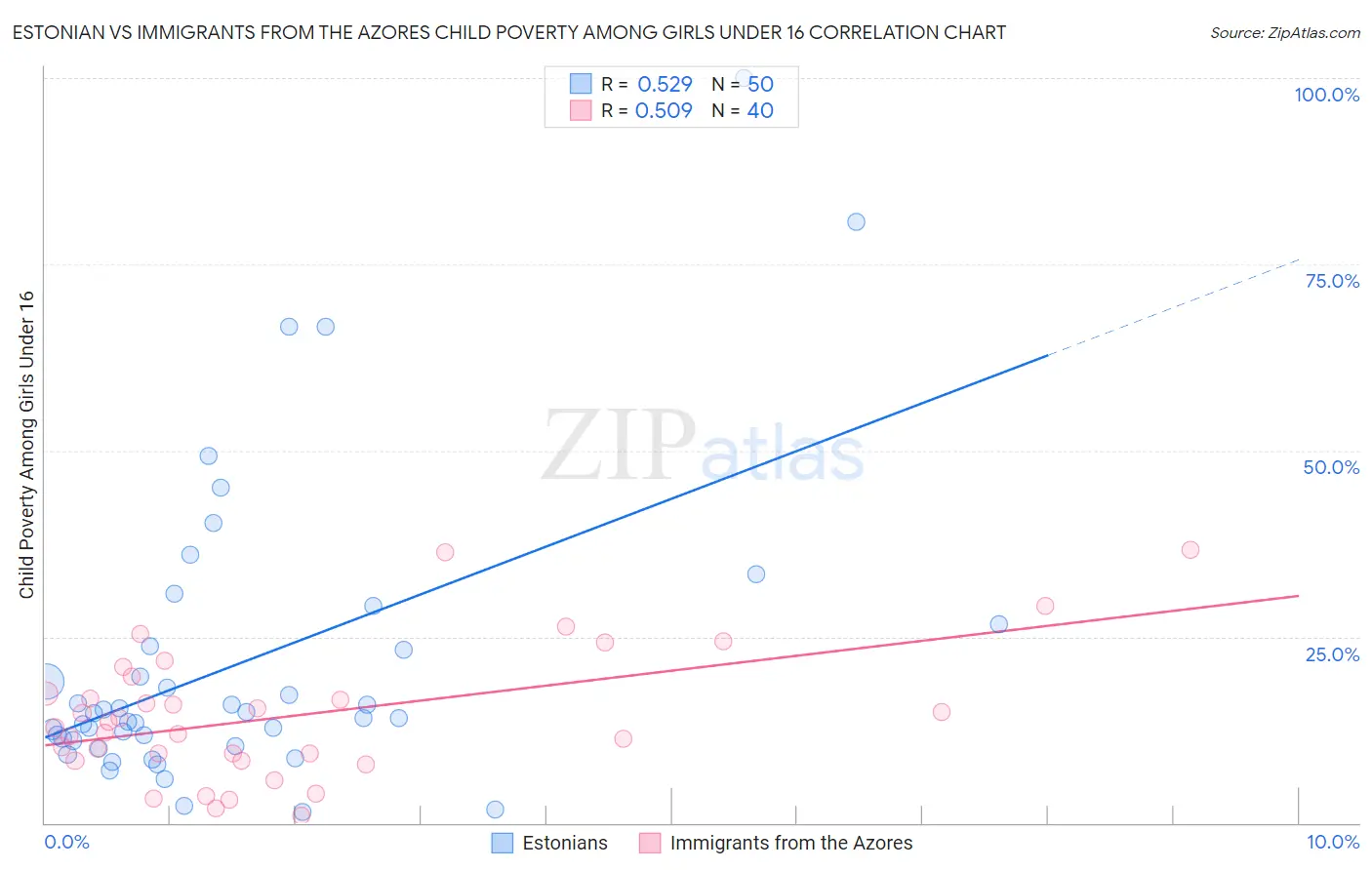 Estonian vs Immigrants from the Azores Child Poverty Among Girls Under 16