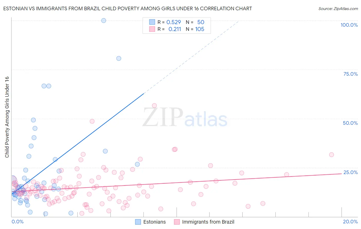 Estonian vs Immigrants from Brazil Child Poverty Among Girls Under 16