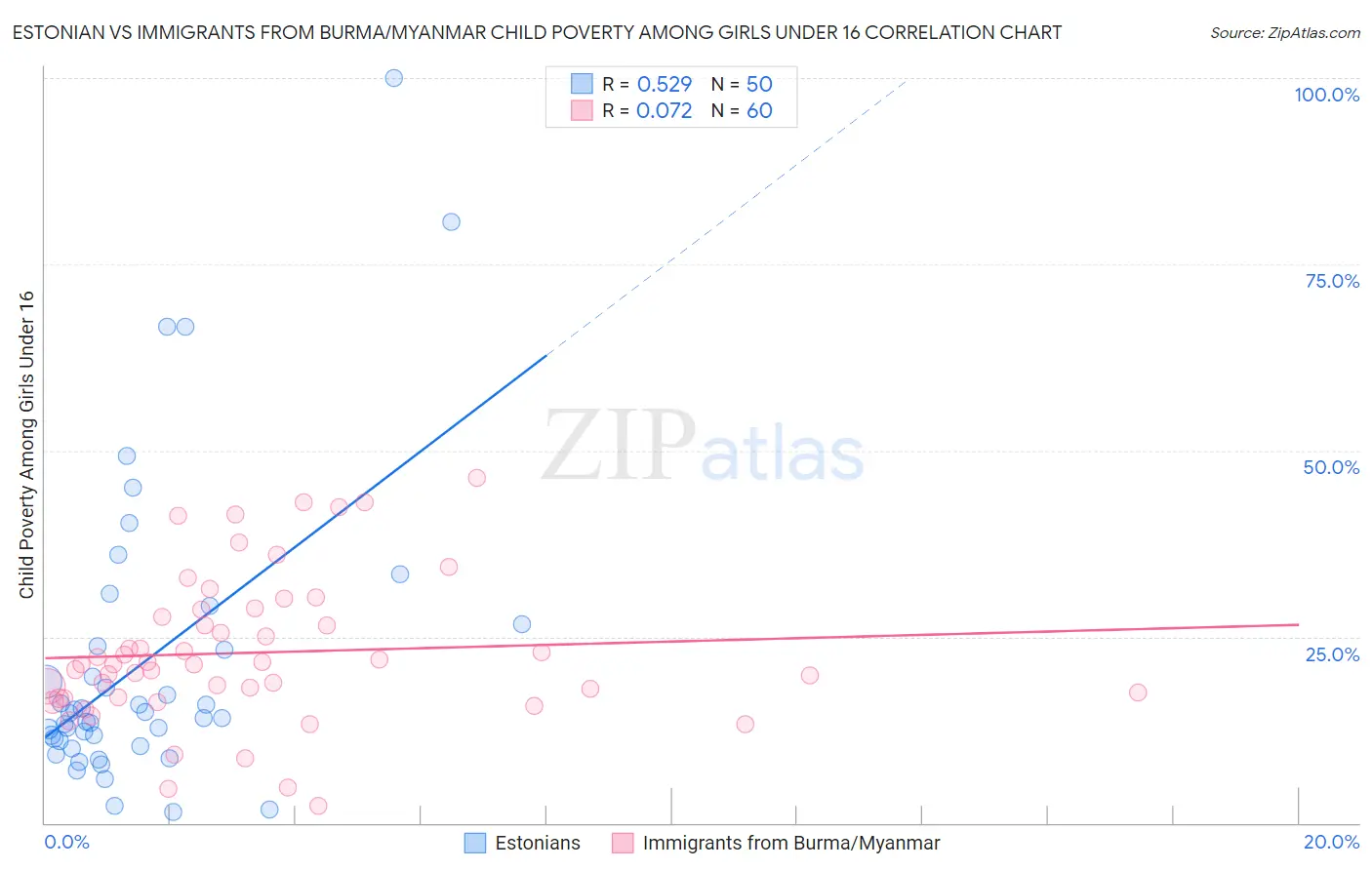 Estonian vs Immigrants from Burma/Myanmar Child Poverty Among Girls Under 16