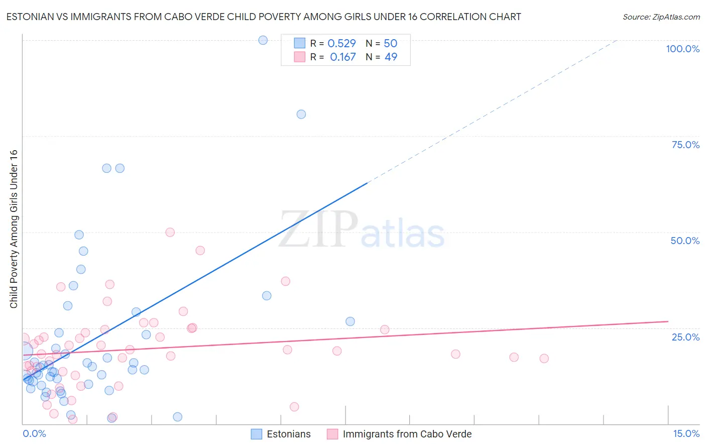 Estonian vs Immigrants from Cabo Verde Child Poverty Among Girls Under 16