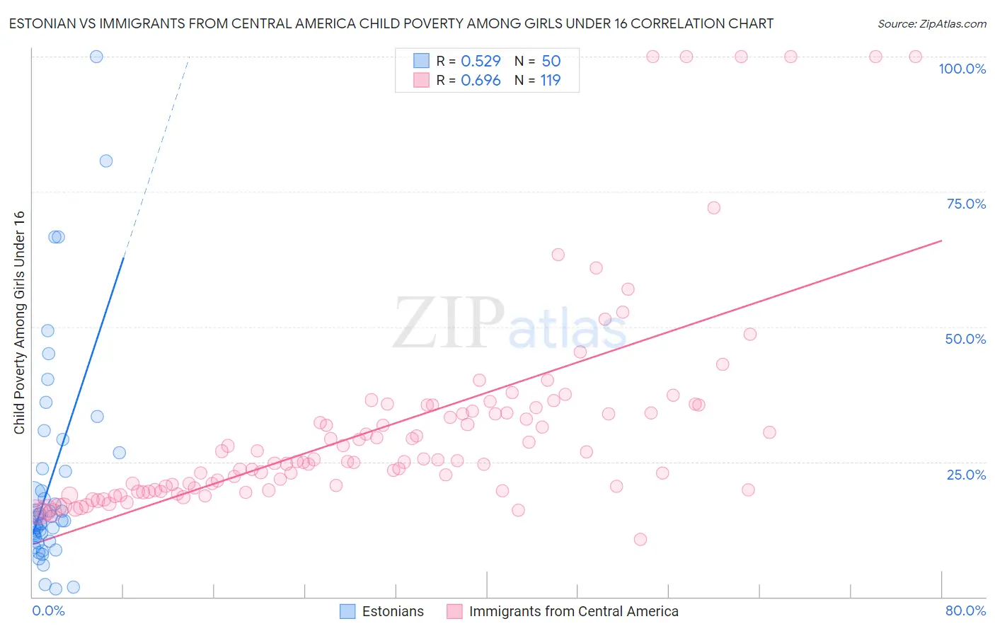 Estonian vs Immigrants from Central America Child Poverty Among Girls Under 16