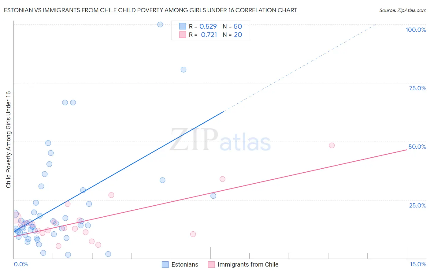 Estonian vs Immigrants from Chile Child Poverty Among Girls Under 16