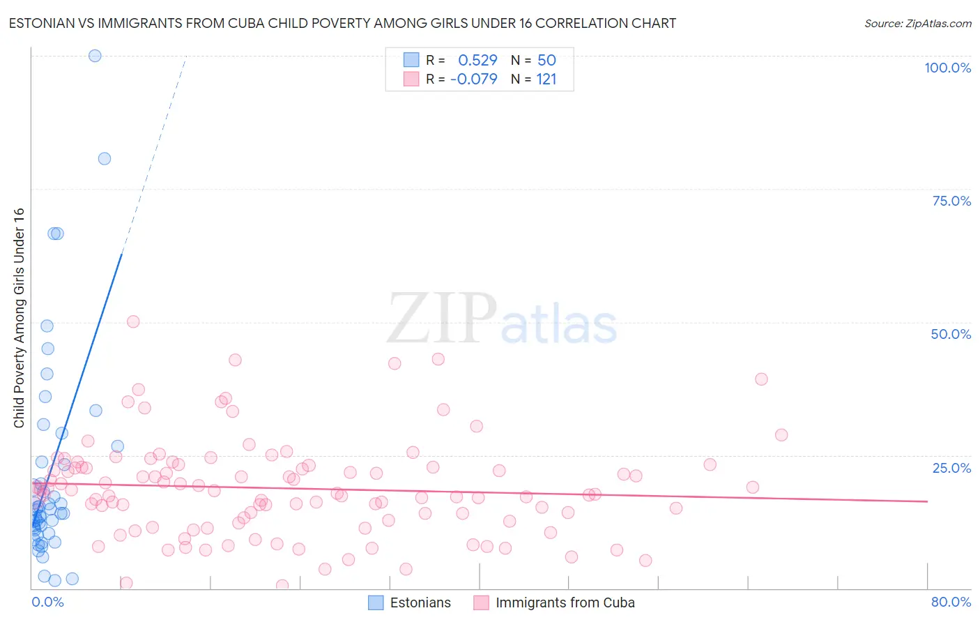 Estonian vs Immigrants from Cuba Child Poverty Among Girls Under 16