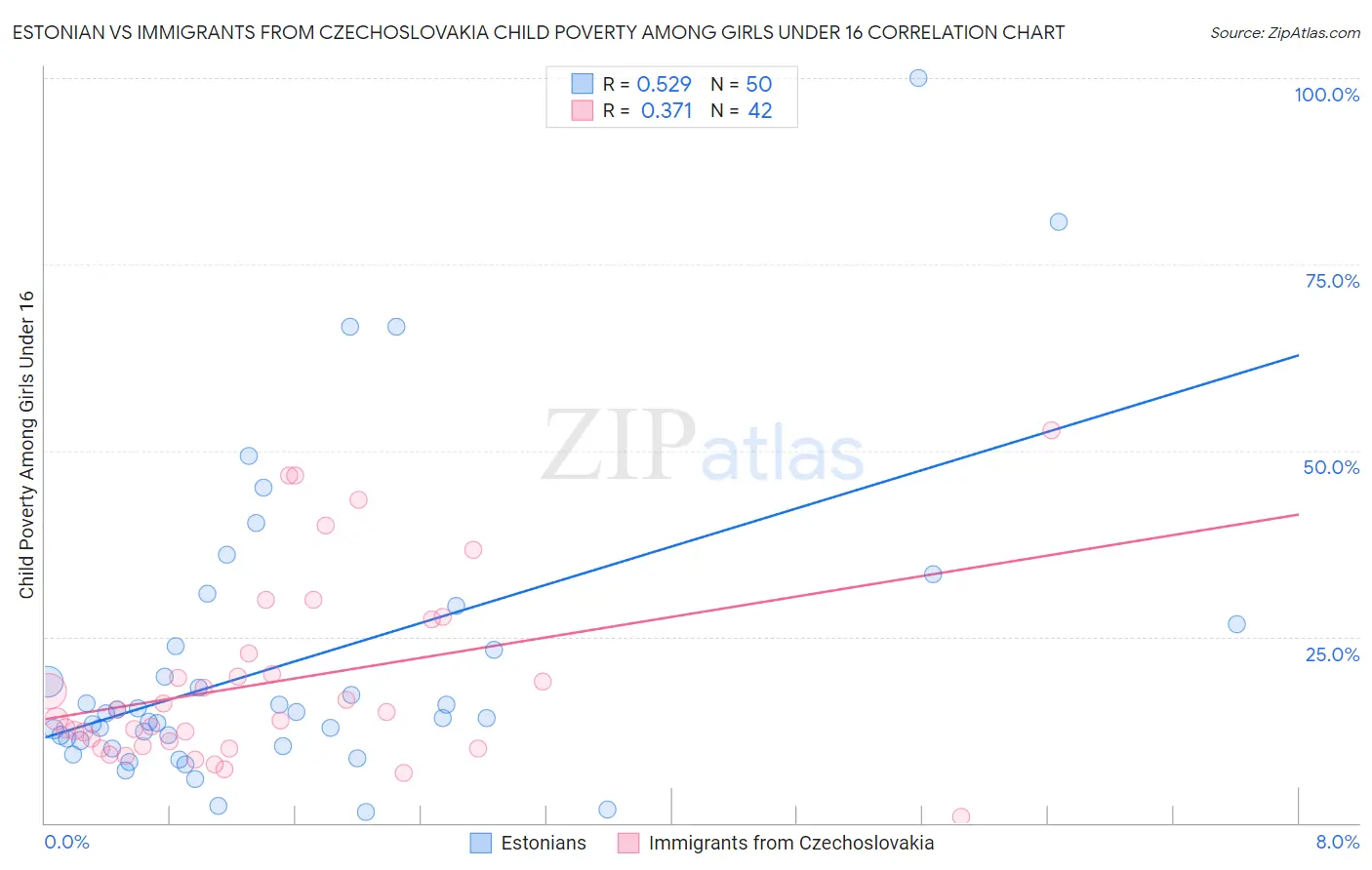 Estonian vs Immigrants from Czechoslovakia Child Poverty Among Girls Under 16