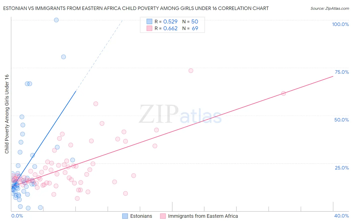 Estonian vs Immigrants from Eastern Africa Child Poverty Among Girls Under 16