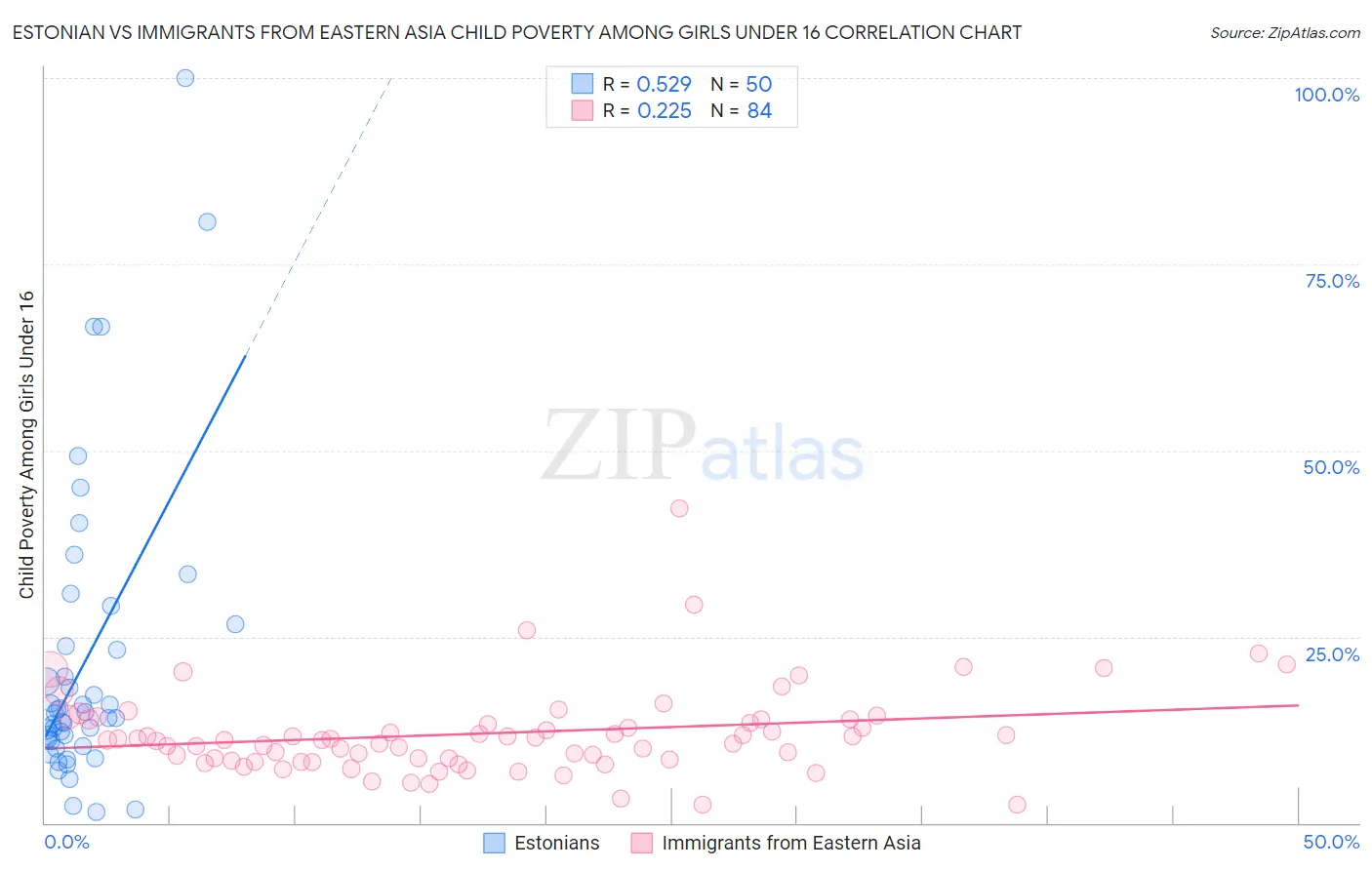 Estonian vs Immigrants from Eastern Asia Child Poverty Among Girls Under 16