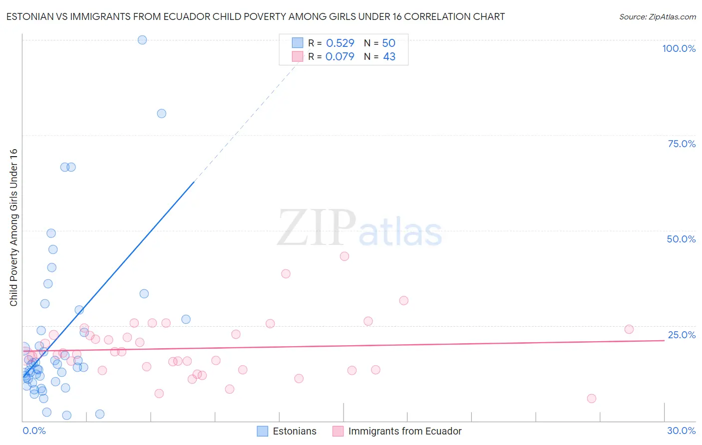 Estonian vs Immigrants from Ecuador Child Poverty Among Girls Under 16