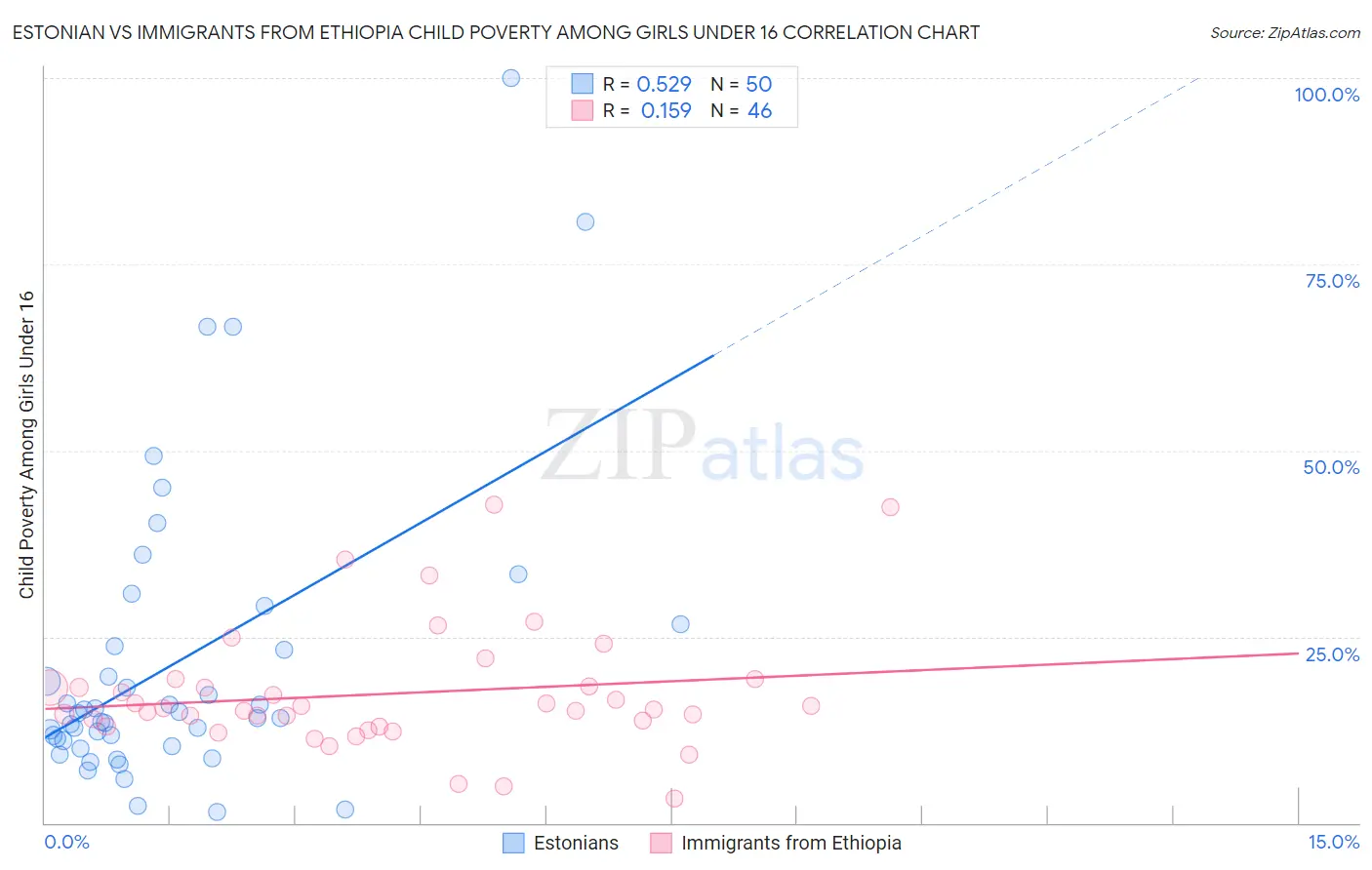 Estonian vs Immigrants from Ethiopia Child Poverty Among Girls Under 16