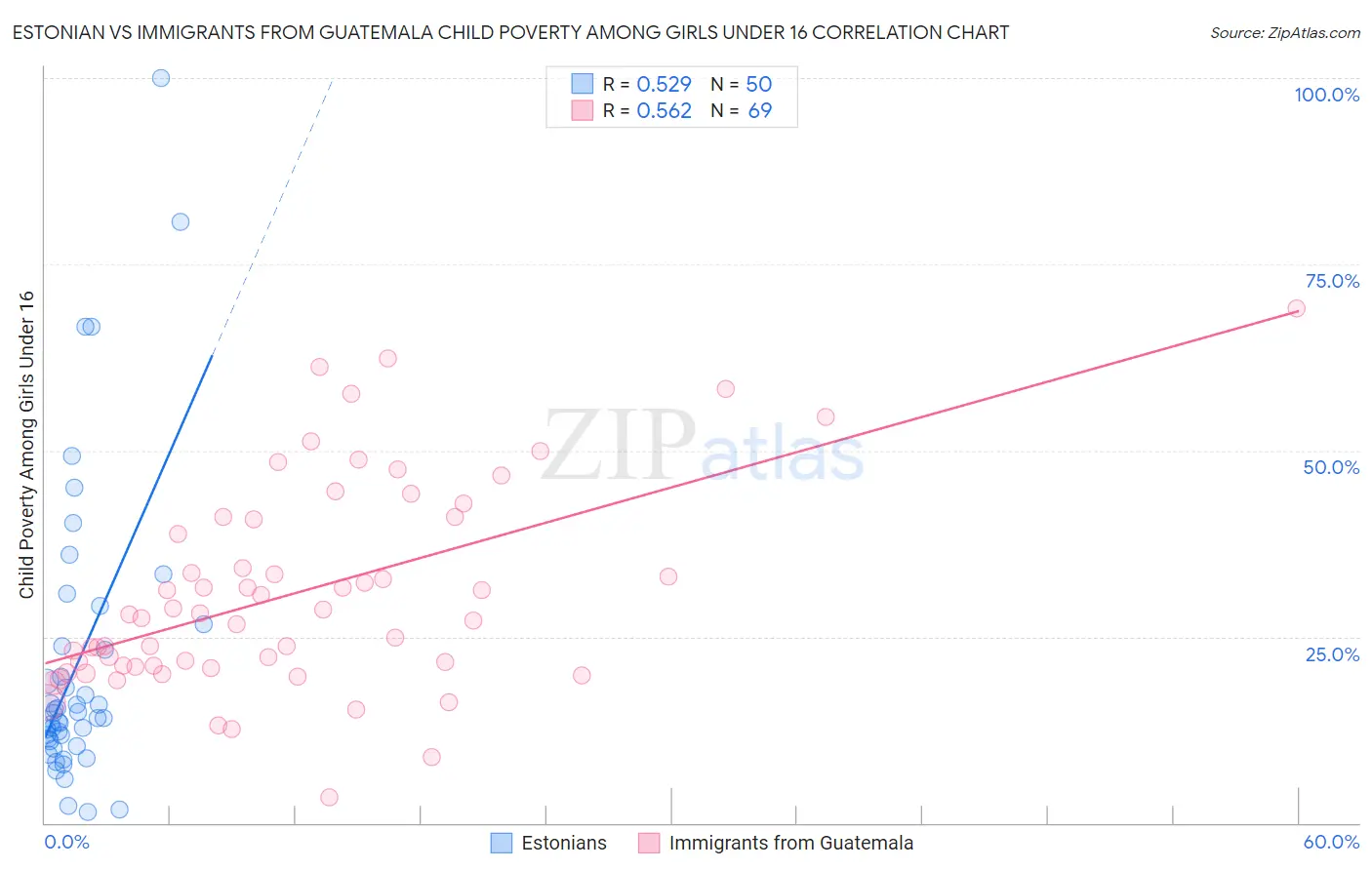 Estonian vs Immigrants from Guatemala Child Poverty Among Girls Under 16