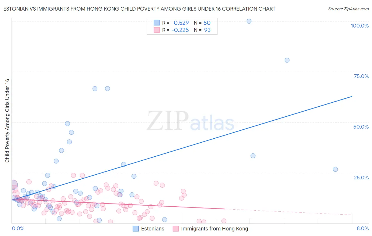 Estonian vs Immigrants from Hong Kong Child Poverty Among Girls Under 16