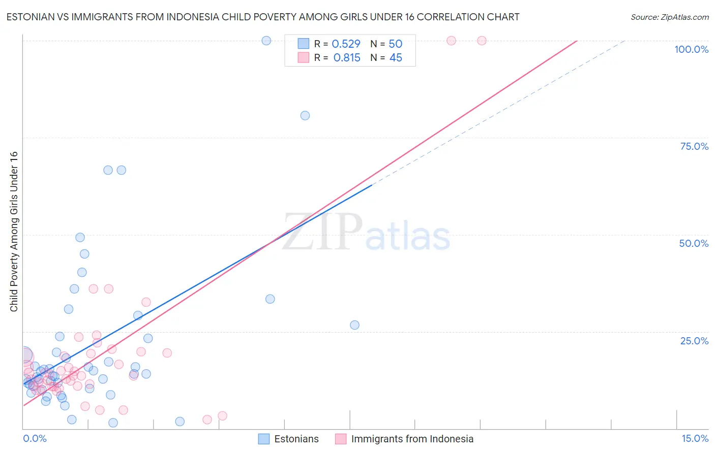 Estonian vs Immigrants from Indonesia Child Poverty Among Girls Under 16