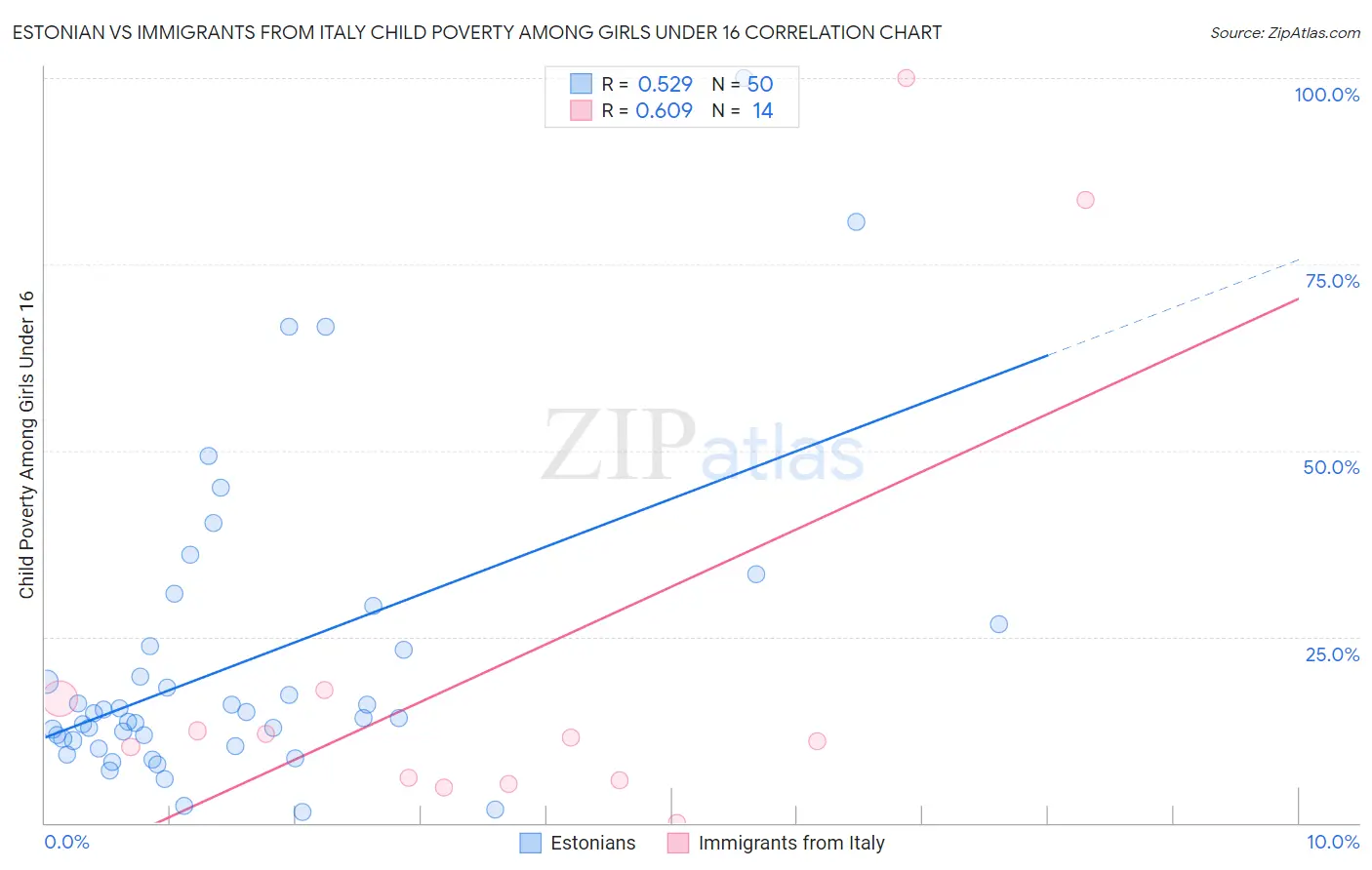 Estonian vs Immigrants from Italy Child Poverty Among Girls Under 16