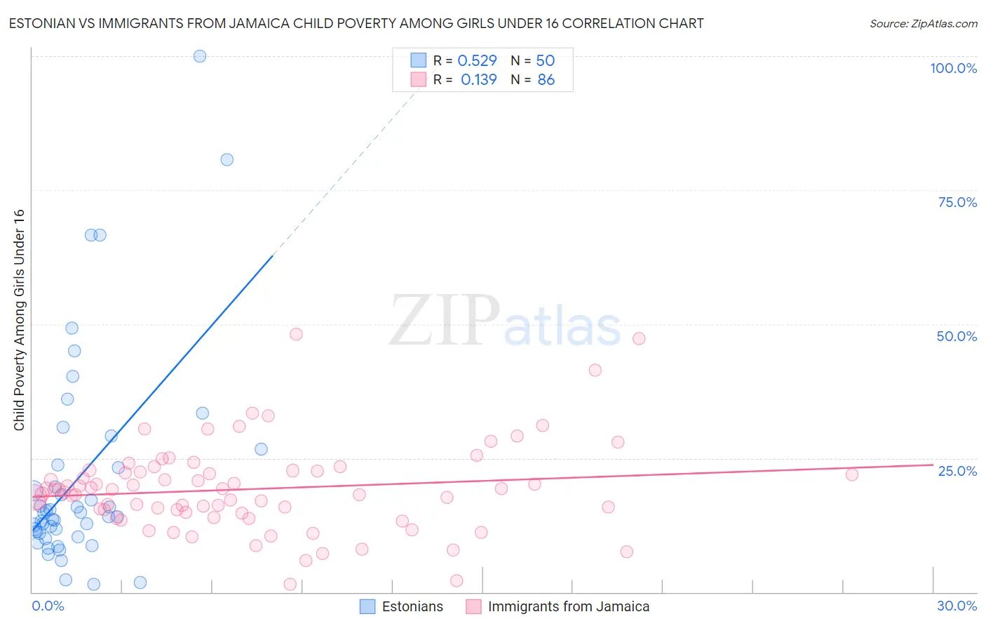 Estonian vs Immigrants from Jamaica Child Poverty Among Girls Under 16