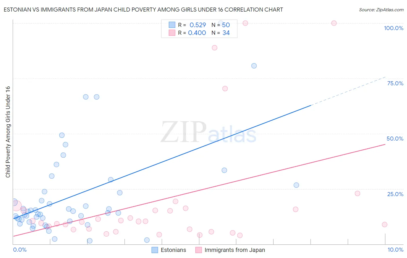 Estonian vs Immigrants from Japan Child Poverty Among Girls Under 16