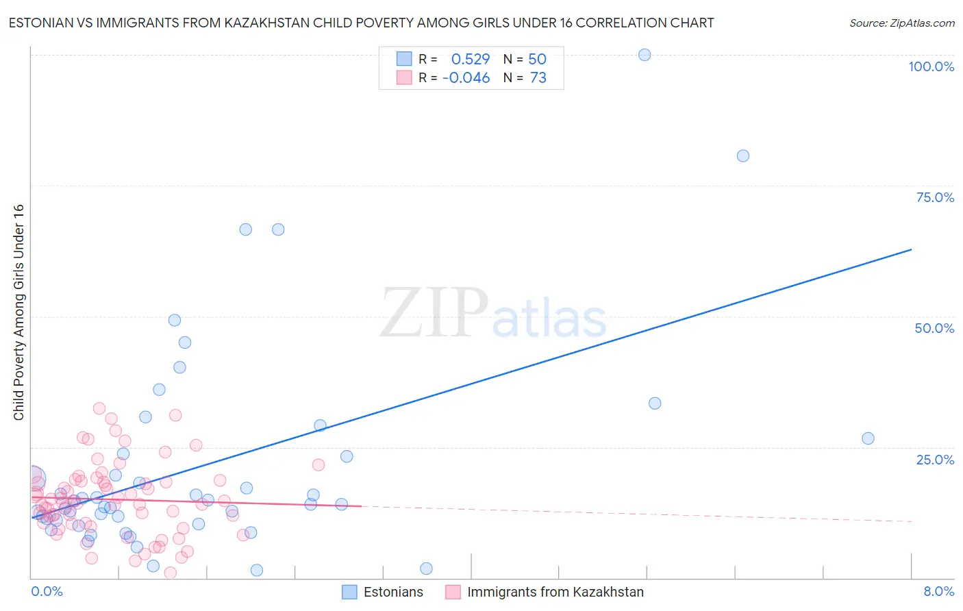 Estonian vs Immigrants from Kazakhstan Child Poverty Among Girls Under 16