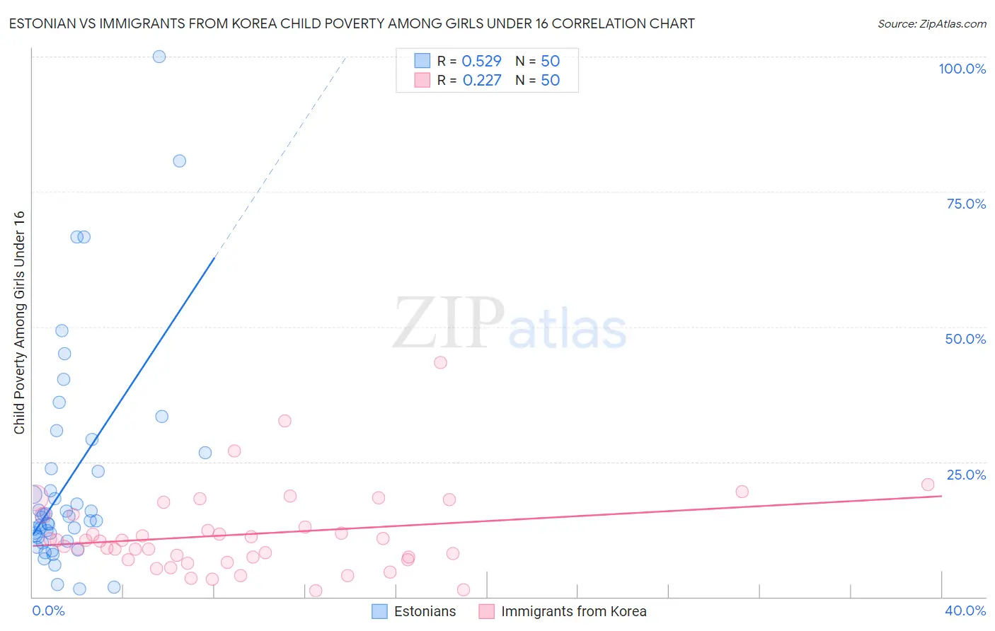 Estonian vs Immigrants from Korea Child Poverty Among Girls Under 16