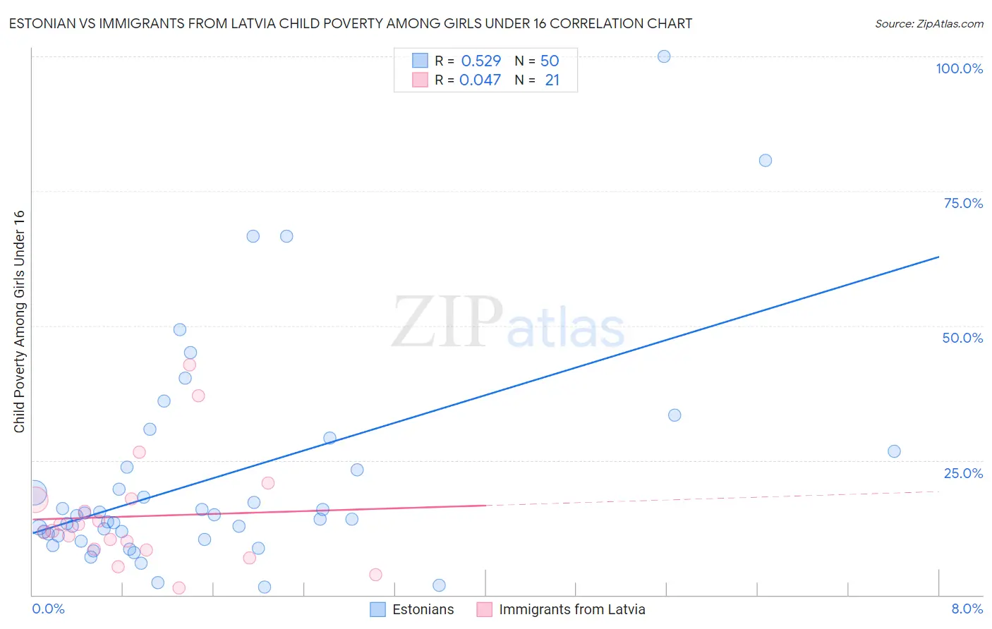 Estonian vs Immigrants from Latvia Child Poverty Among Girls Under 16