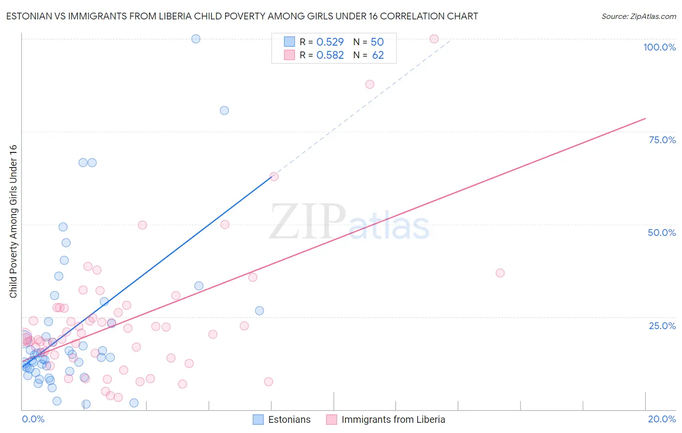 Estonian vs Immigrants from Liberia Child Poverty Among Girls Under 16
