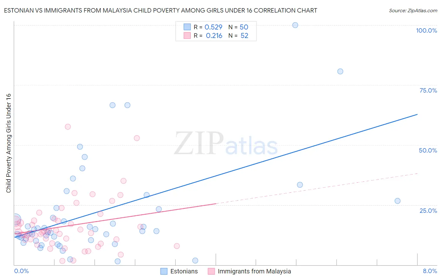Estonian vs Immigrants from Malaysia Child Poverty Among Girls Under 16