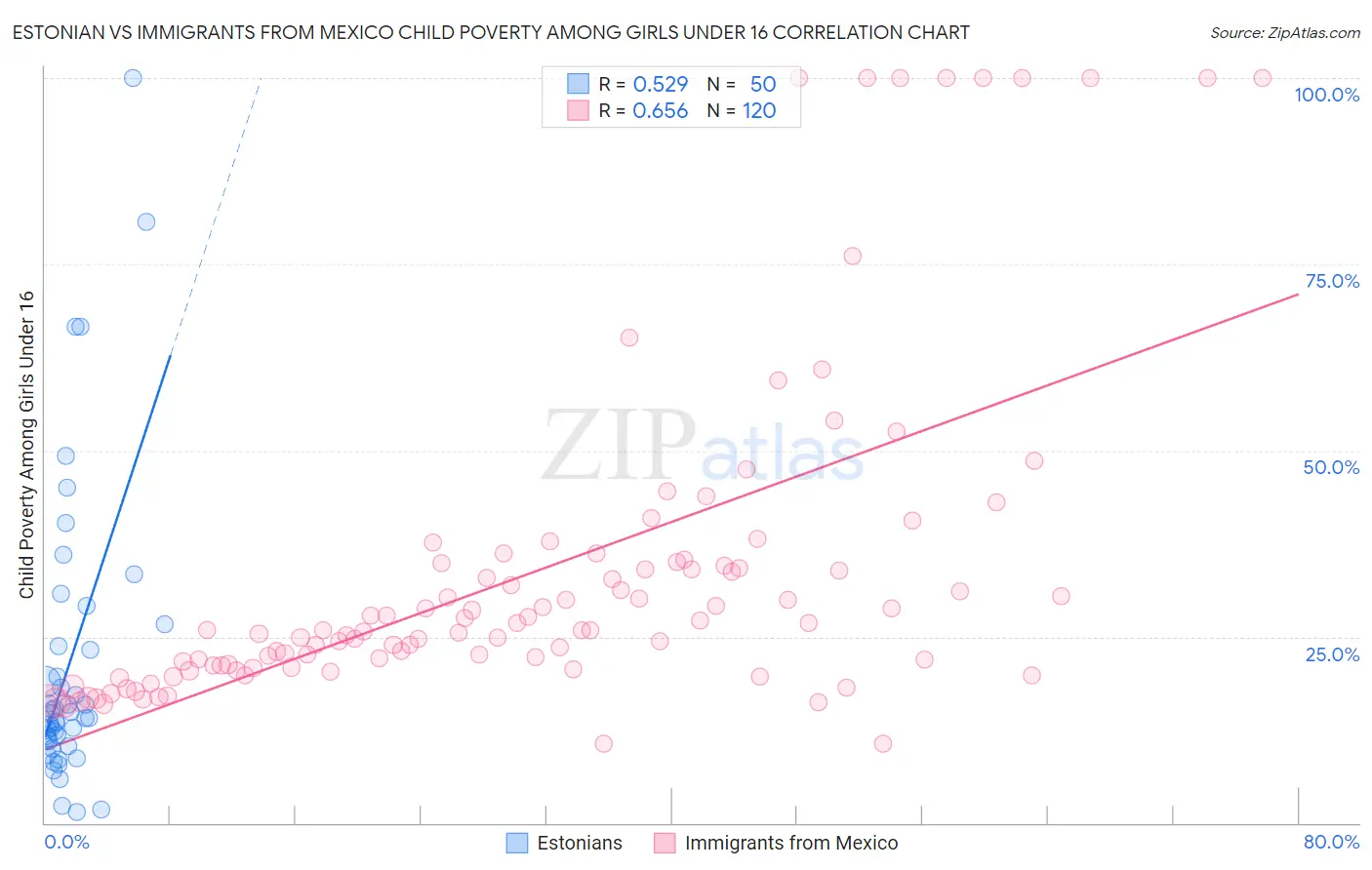 Estonian vs Immigrants from Mexico Child Poverty Among Girls Under 16
