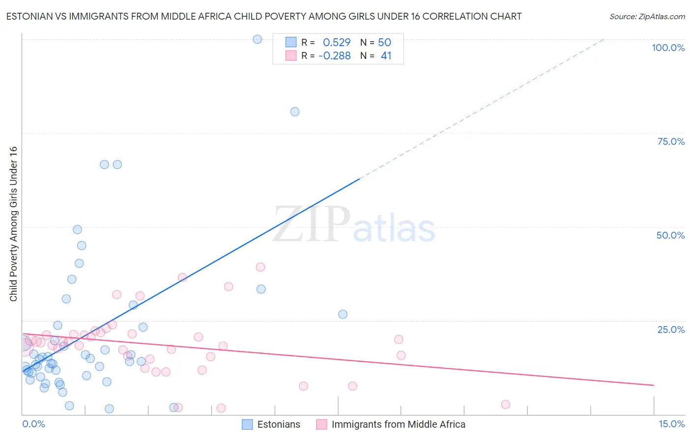 Estonian vs Immigrants from Middle Africa Child Poverty Among Girls Under 16
