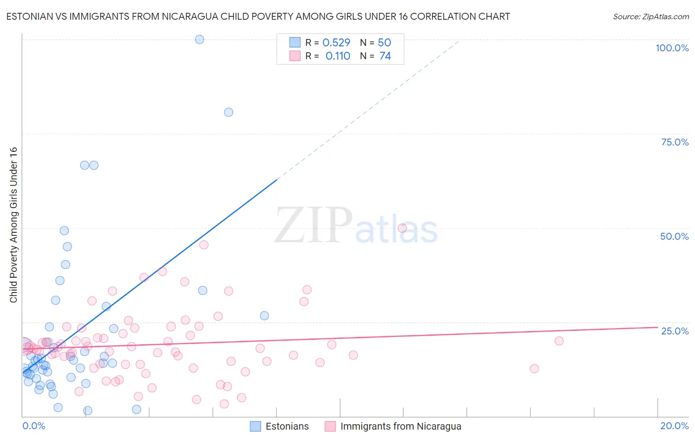 Estonian vs Immigrants from Nicaragua Child Poverty Among Girls Under 16